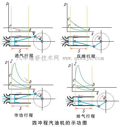 四沖程汽油發動機工作原理