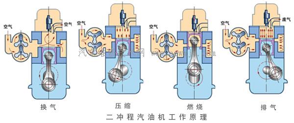 二沖程柴油發動機工作原理