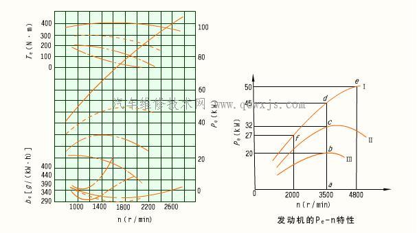 發動機的性能指標-發動機速度特性