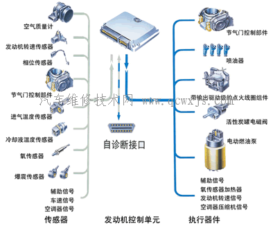 電控汽油噴射系統(tǒng)主要組件的構(gòu)造和工作原理