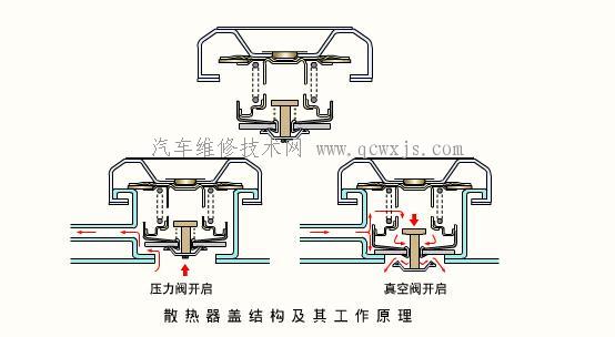散熱器蓋  散熱器