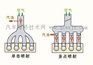 【汽油噴射系統的分類】圖3