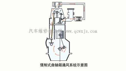 強制式曲軸箱通風系統