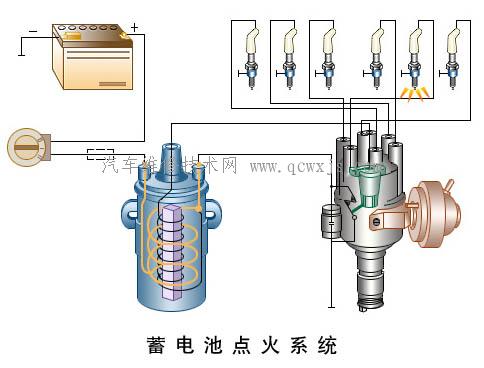 汽油發動機點火系統的類型