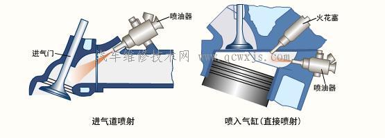 【汽油噴射系統的分類】圖2