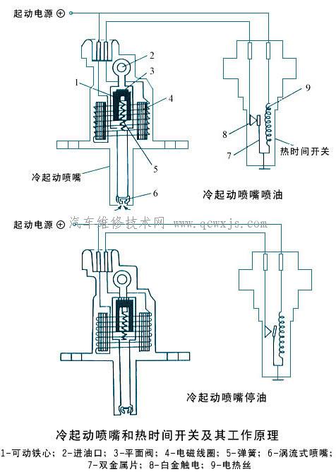 電控汽油噴射系統(tǒng)主要組件的構(gòu)造和工作原理 電控汽油噴射系統(tǒng)主要組件的構(gòu)造和工作原理