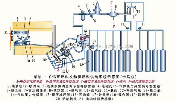 柴油-CNG雙燃料發動機