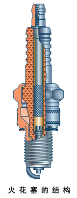 火花塞的構(gòu)造和功用