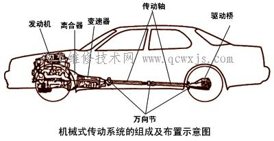 汽車傳動系統(tǒng)的組成和功用_汽車傳動系統(tǒng)