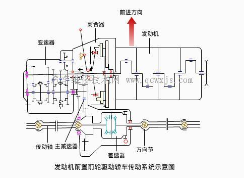 【汽車傳動系統的布置結構】圖4