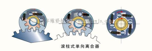 【起動(dòng)機(jī)的傳動(dòng)機(jī)構(gòu)】圖1