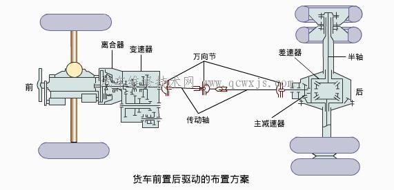 【汽車傳動系統的布置結構】圖1