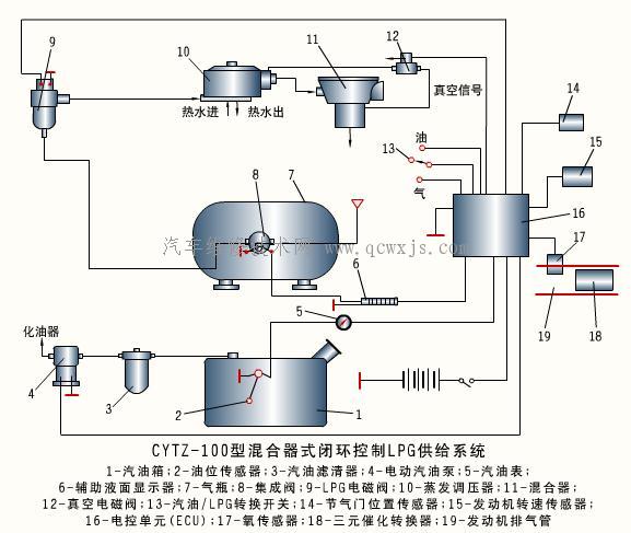 汽油/LPG兩用燃料發動機及工作原理