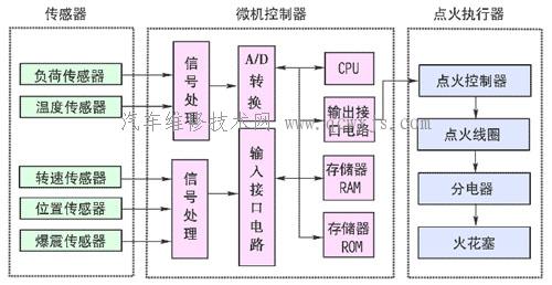 有分電器微機控制點火系統