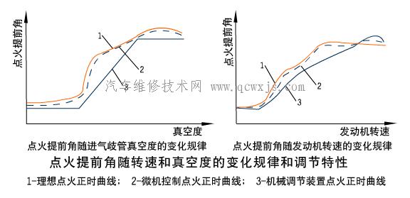 點火時刻的調節_電子點火系統
