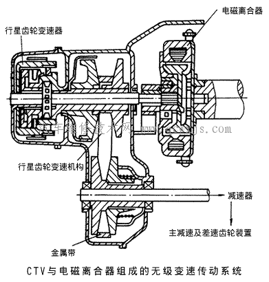 【金屬帶式無級變速器（VDT-CVT）的結構】圖3