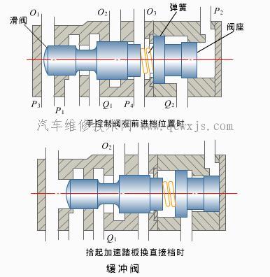 換檔品質控制裝置-自動變速器的操縱機構
