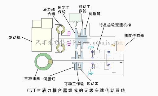 【金屬帶式無級變速器（VDT-CVT）的結構】圖2