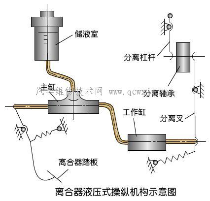【離合器操縱機構】圖3