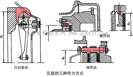 壓盤的傳力方式_離合器
