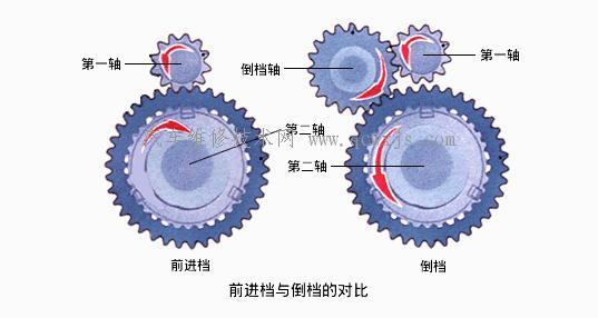 有級式變速器變速傳動機構工作原理