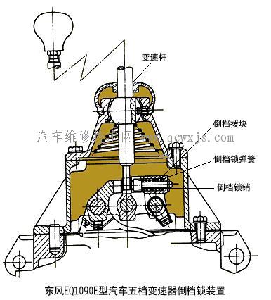 【手動變速器操縱機構構造】圖4