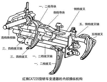 手動變速器操縱機構構造 手動變速器操縱機構構造