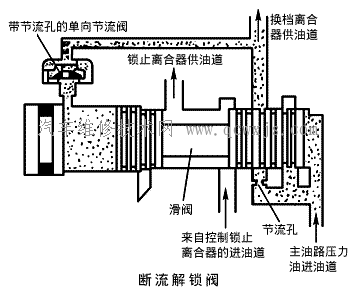 換檔品質(zhì)控制裝置-自動(dòng)變速器的操縱機(jī)構(gòu) 換檔品質(zhì)控制裝置-自動(dòng)變速器的操縱機(jī)構(gòu)