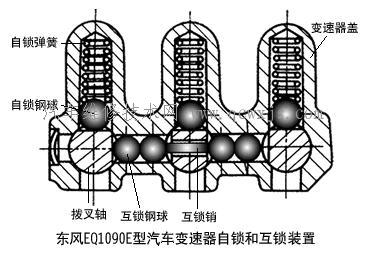 【手動變速器操縱機構構造】圖3