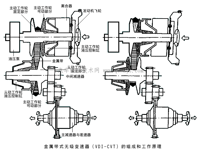 金屬帶（鏈條）式無級變速器（VDT-CVT）組成和工作原理