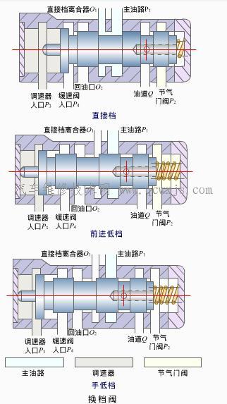 換檔閥系統-自動變速器的操縱機構