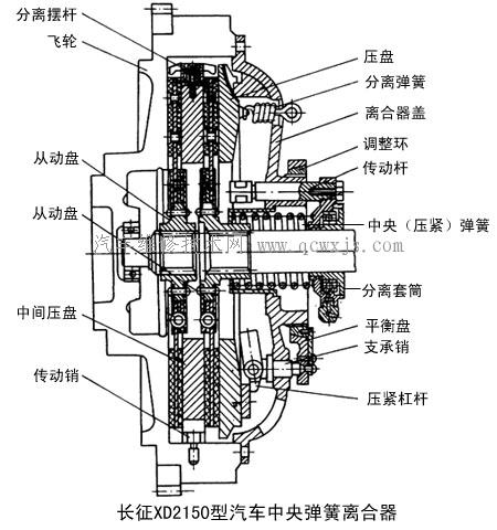 中央彈簧離合器特點_離合器