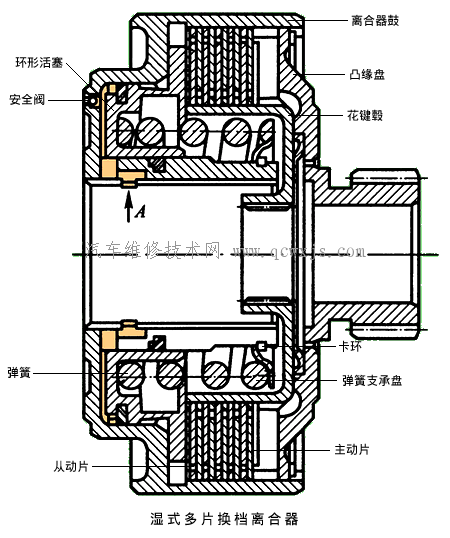 液控式執(zhí)行裝置-自動變速器的操縱機構