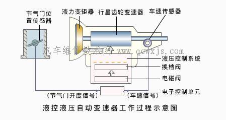 自動變速器的類型