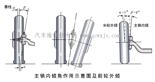 【轉向輪定位的功用和定位參數 轉向輪定位 四輪定位參數】圖4