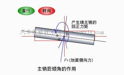 【轉向輪定位的功用和定位參數 轉向輪定位 四輪定位參數】圖2