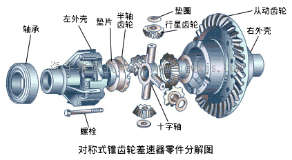 【齒輪式差速器】圖1