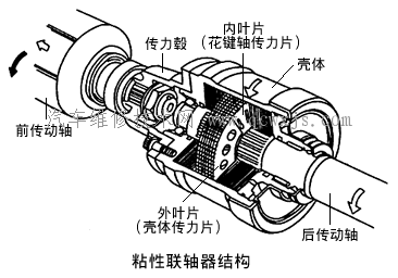 【防滑差速器】圖3