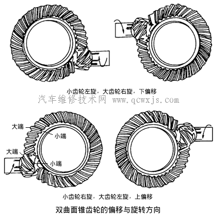 主減速器 主減速器