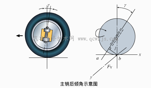 【轉向輪定位的功用和定位參數 轉向輪定位 四輪定位參數】圖1