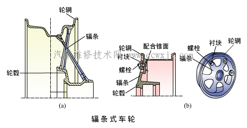 【關于汽車的車輪 組成 類型】圖4