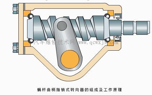 蝸桿曲柄指銷式轉向器構造