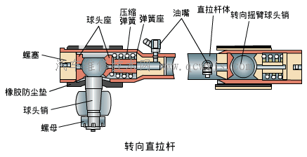 【與非獨立懸架配用的轉向傳動機構組成】圖3