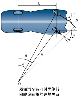 兩側轉向輪偏轉角之間的理想關系式