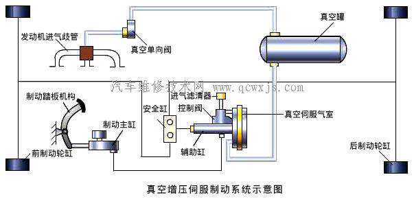 真空增壓伺服制動系統