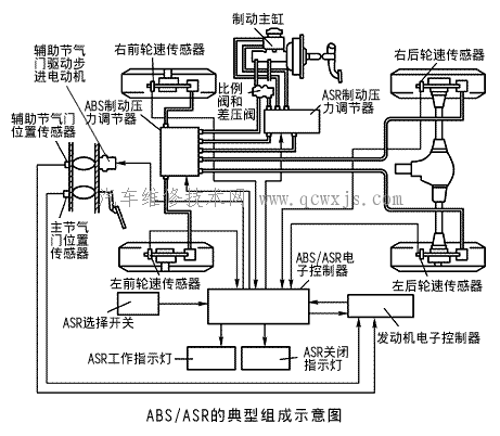 驅(qū)動(dòng)防滑控制系統(tǒng)(ASR)