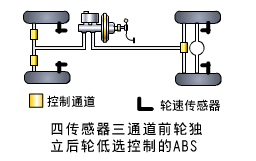 【制動防抱死系統(ABS)的類型及布置形式】圖3