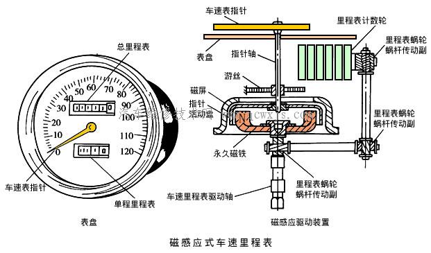 磁感應式車速里程表
