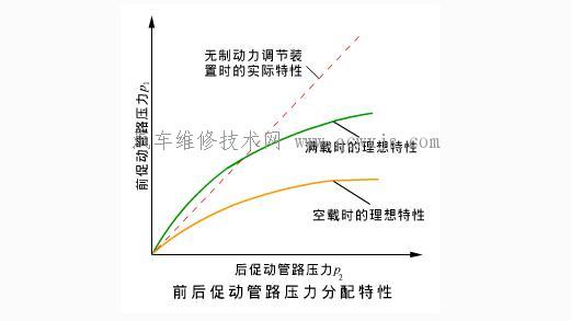 制動(dòng)力調(diào)節(jié)裝置 制動(dòng)力調(diào)節(jié)裝置