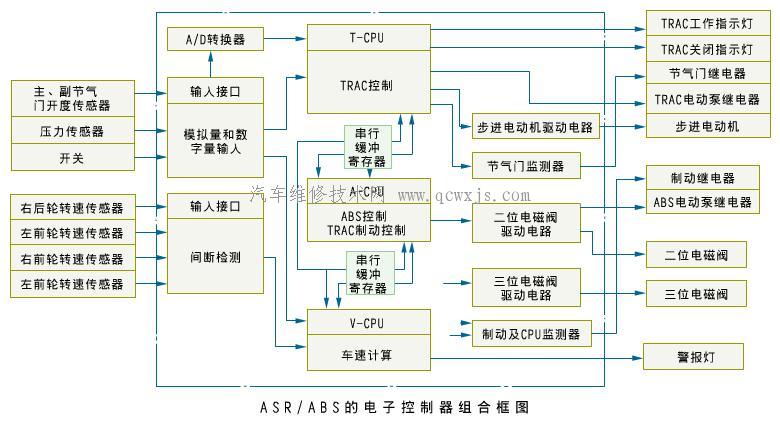 ASR防滑控制系統的電子控制器(ECU)